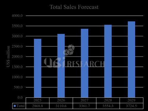 "OLED ¹ß±¤Àç·á ½ÃÀå, 2029³â±îÁö ¿¬Æò±Õ 6.7% ¼ºÀå" "OLED ¹ß±¤Àç·á ½ÃÀå, 2029³â±îÁö ¿¬Æò±Õ 6.7% ¼ºÀå"